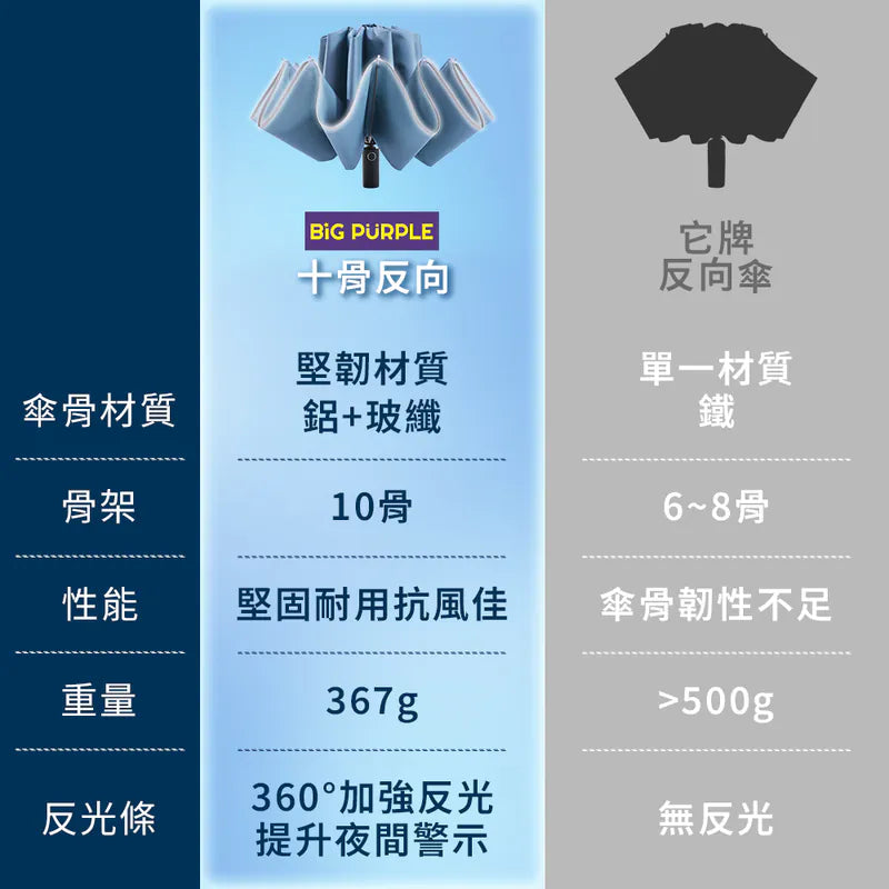 [Pre-order] BigPurple 10-rib reverse umbrella, 23 inches (Taiwan's umbrella king)